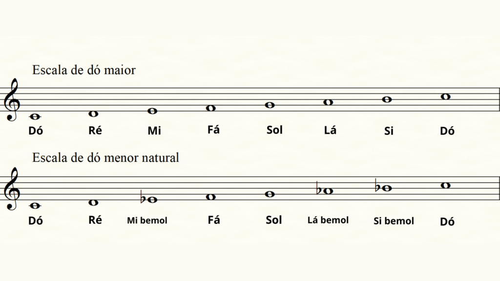 Escalas Maiores E Menores - Jornada Do Dominio Vocal